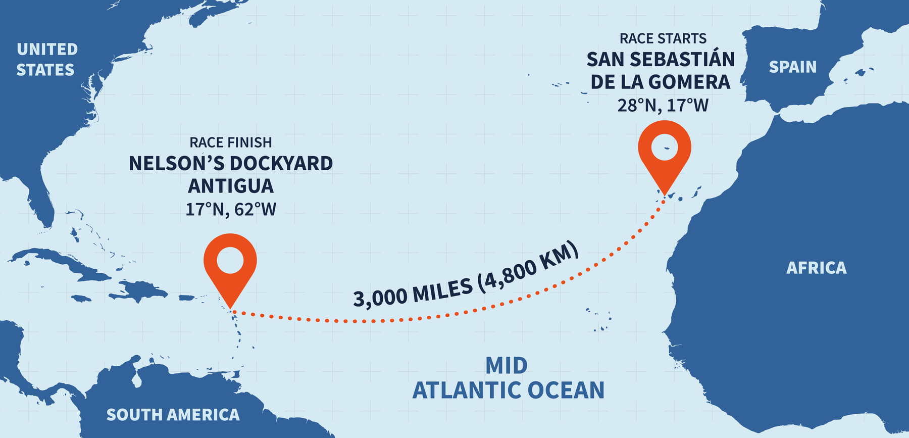 Race route: San Sebastián de La Gomera in the Canary Islands to English Harbour, Antigua, 3,000 miles across the Atlantic.